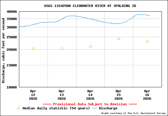 USGS Water-data Flow Graph Clearwater River Idaho State