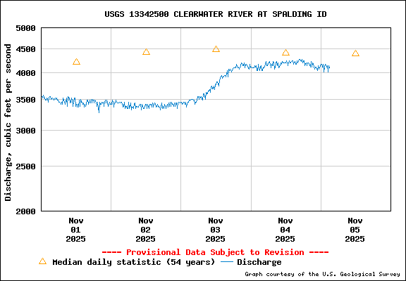 USGS Water-data Flow Graph Clearwater River Idaho State