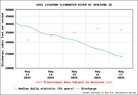 USGS Water-data Flow Graph Clearwater River Idaho State