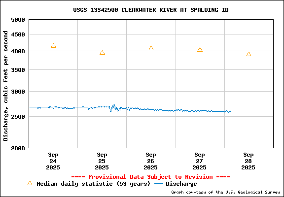 USGS Water-data Flow Graph Clearwater River Idaho State