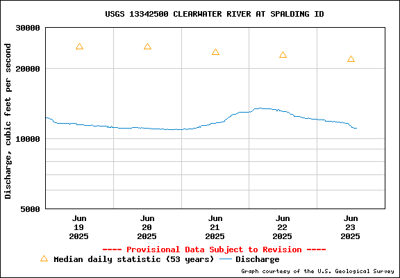 USGS Water-data Flow Graph Clearwater River Idaho State