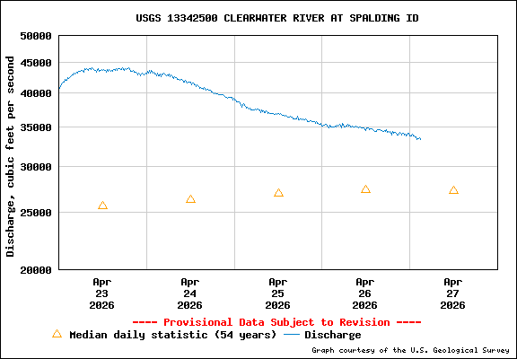 USGS Water-data Flow Graph Clearwater River Idaho State