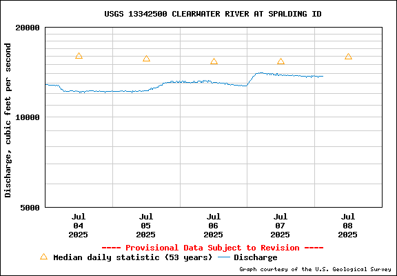 USGS Water-data Flow Graph Clearwater River Idaho State