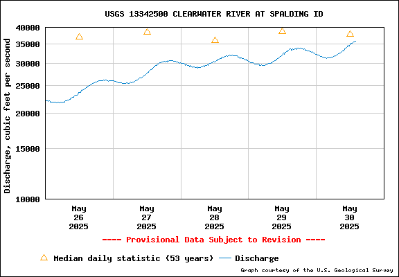 USGS Water-data Flow Graph Clearwater River Idaho State