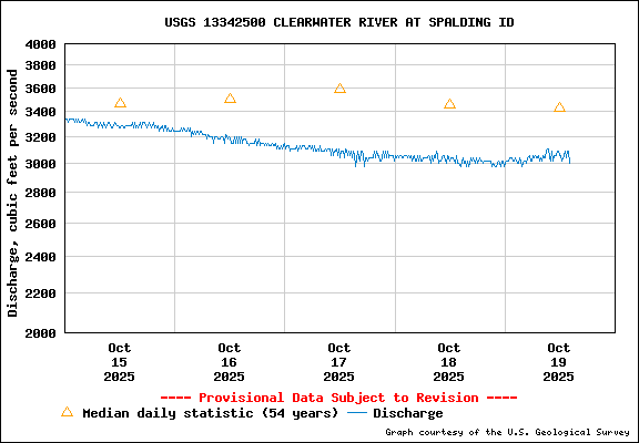 USGS Water-data Flow Graph Clearwater River Idaho State