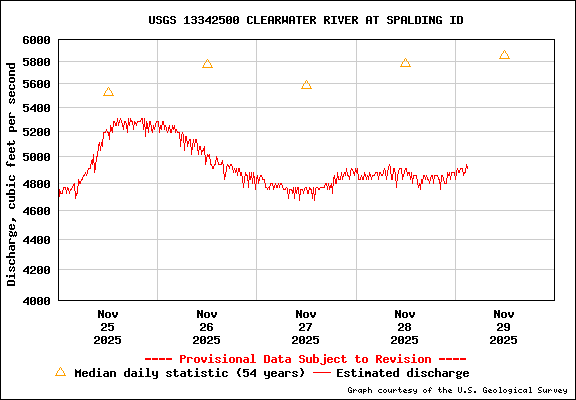 USGS Water-data Flow Graph Clearwater River Idaho State