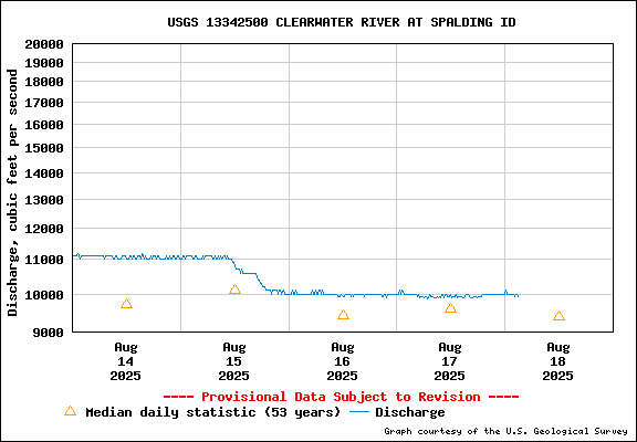 USGS Water-data Flow Graph Clearwater River Idaho State