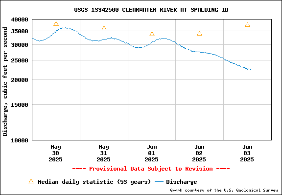 USGS Water-data Flow Graph Clearwater River Idaho State