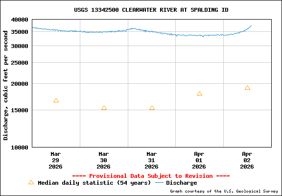 USGS Water-data Flow Graph Clearwater River Idaho State