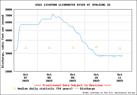 USGS Water-data Flow Graph Clearwater River Idaho State