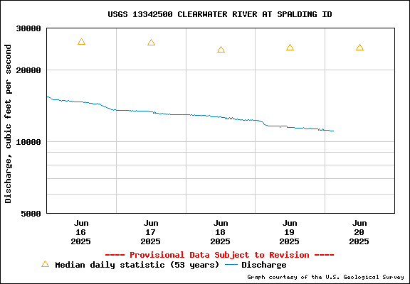 USGS Water-data Flow Graph Clearwater River Idaho State