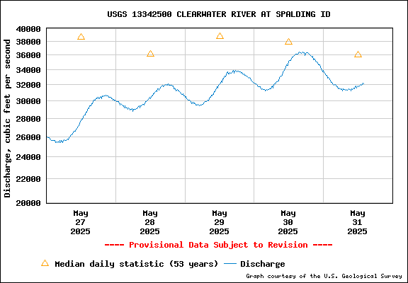 USGS Water-data Flow Graph Clearwater River Idaho State