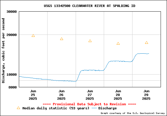 USGS Water-data Flow Graph Clearwater River Idaho State