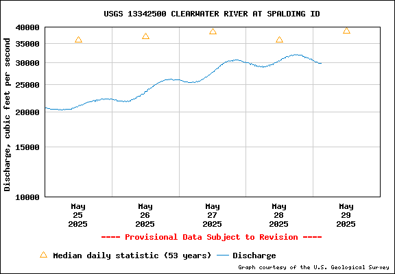 USGS Water-data Flow Graph Clearwater River Idaho State
