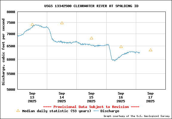 USGS Water-data Flow Graph Clearwater River Idaho State