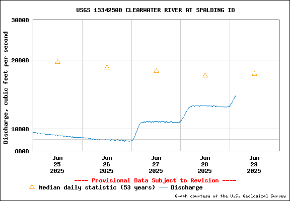 USGS Water-data Flow Graph Clearwater River Idaho State