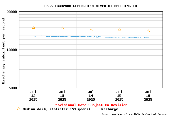 USGS Water-data Flow Graph Clearwater River Idaho State