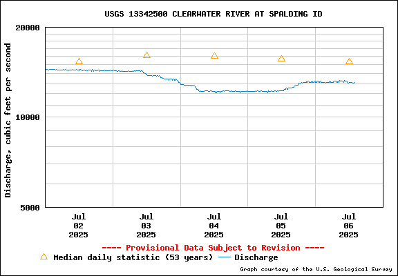 USGS Water-data Flow Graph Clearwater River Idaho State