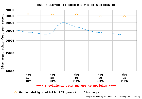 USGS Water-data Flow Graph Clearwater River Idaho State