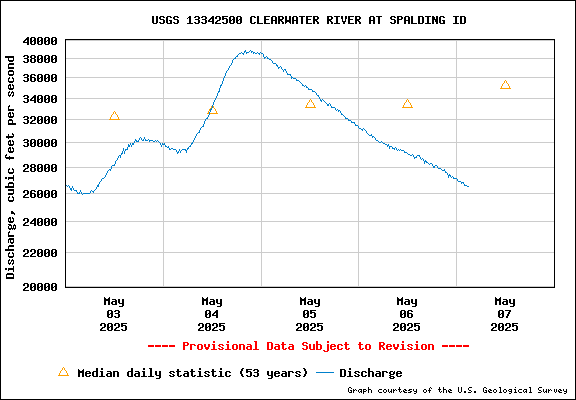 USGS Water-data Flow Graph Clearwater River Idaho State