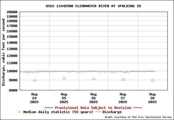 USGS Water-data Flow Graph Clearwater River Idaho State