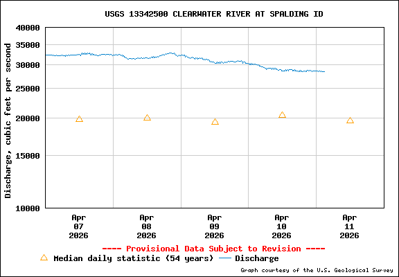 USGS Water-data Flow Graph Clearwater River Idaho State