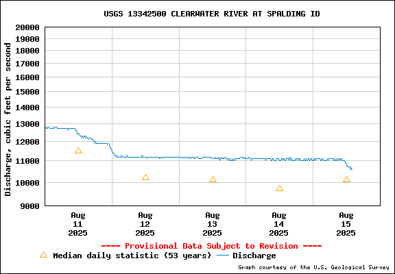USGS Water-data Flow Graph Clearwater River Idaho State