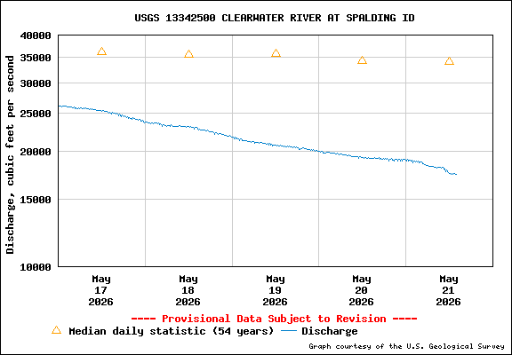 USGS Water-data Flow Graph Clearwater River Idaho State
