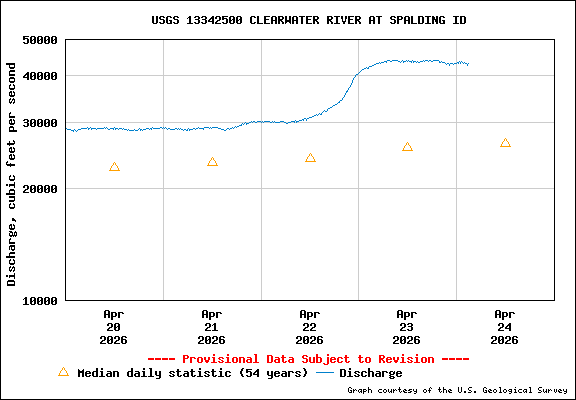 USGS Water-data Flow Graph Clearwater River Idaho State