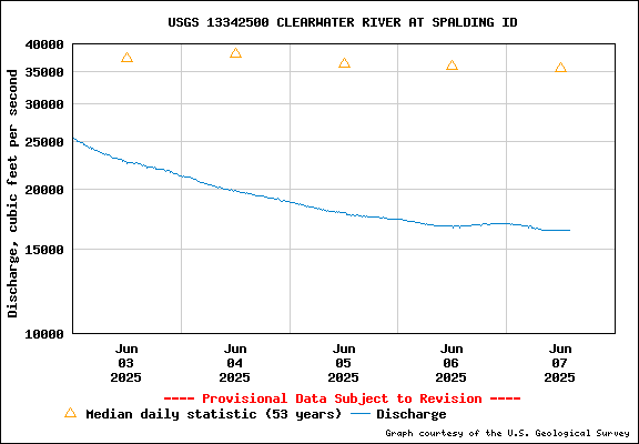 USGS Water-data Flow Graph Clearwater River Idaho State