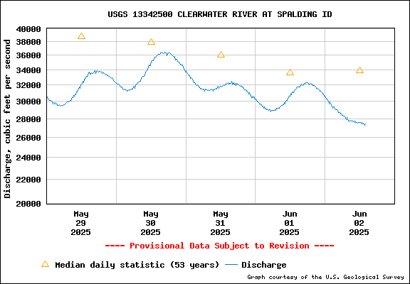 USGS Water-data Flow Graph Clearwater River Idaho State