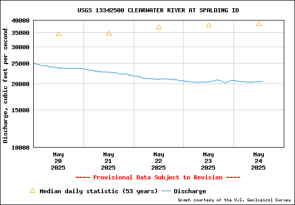 USGS Water-data Flow Graph Clearwater River Idaho State