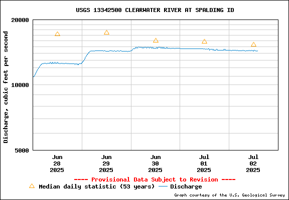 USGS Water-data Flow Graph Clearwater River Idaho State