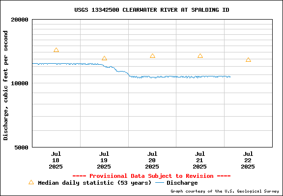 USGS Water-data Flow Graph Clearwater River Idaho State