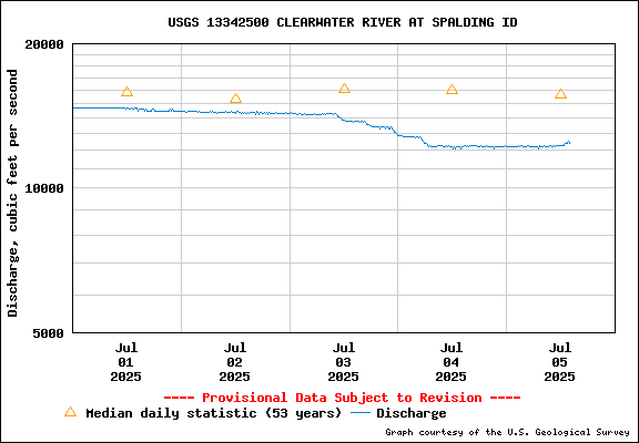USGS Water-data Flow Graph Clearwater River Idaho State