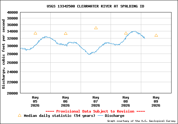 USGS Water-data Flow Graph Clearwater River Idaho State