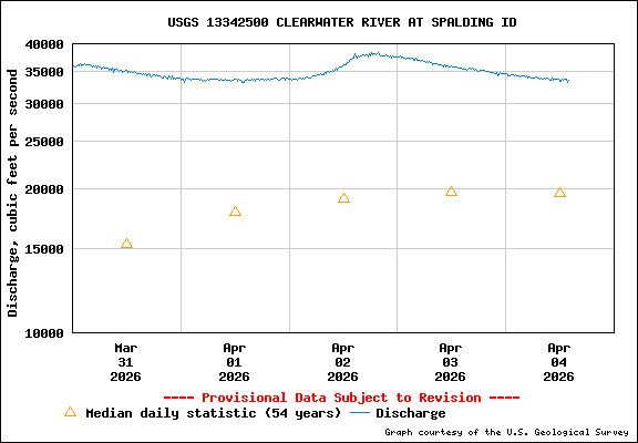 USGS Water-data Flow Graph Clearwater River Idaho State