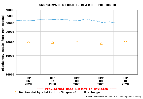 USGS Water-data Flow Graph Clearwater River Idaho State