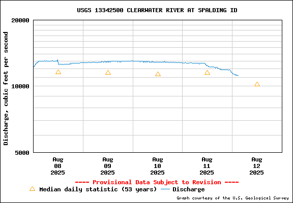 USGS Water-data Flow Graph Clearwater River Idaho State