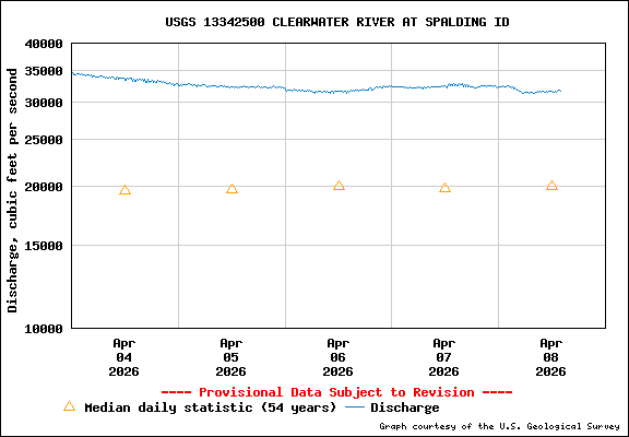 USGS Water-data Flow Graph Clearwater River Idaho State