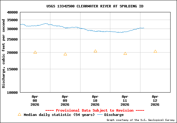 USGS Water-data Flow Graph Clearwater River Idaho State