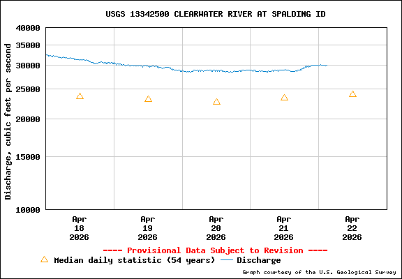 USGS Water-data Flow Graph Clearwater River Idaho State