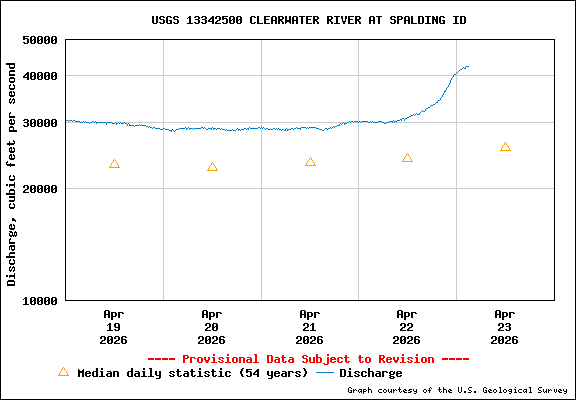USGS Water-data Flow Graph Clearwater River Idaho State