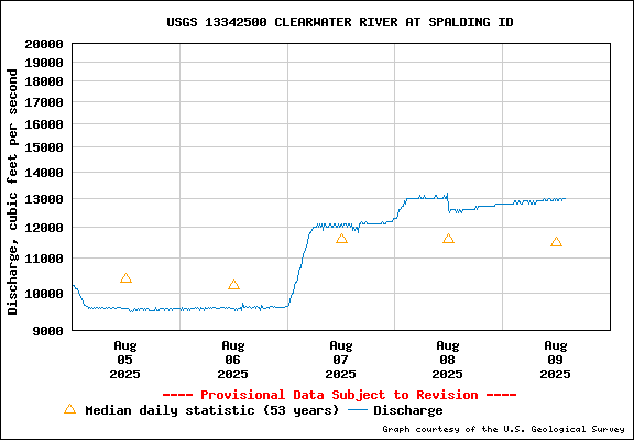 USGS Water-data Flow Graph Clearwater River Idaho State