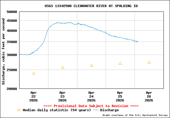 USGS Water-data Flow Graph Clearwater River Idaho State