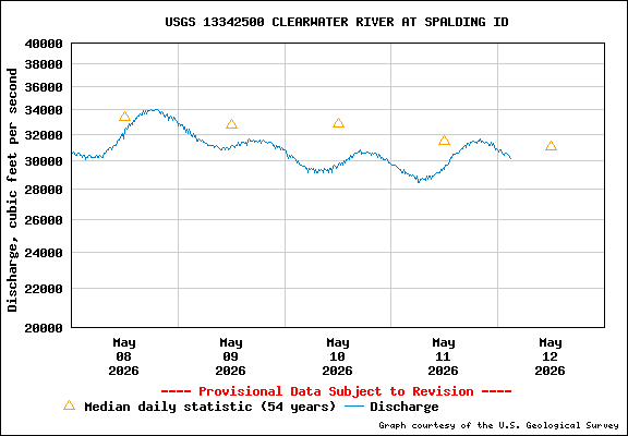 USGS Water-data Flow Graph Clearwater River Idaho State