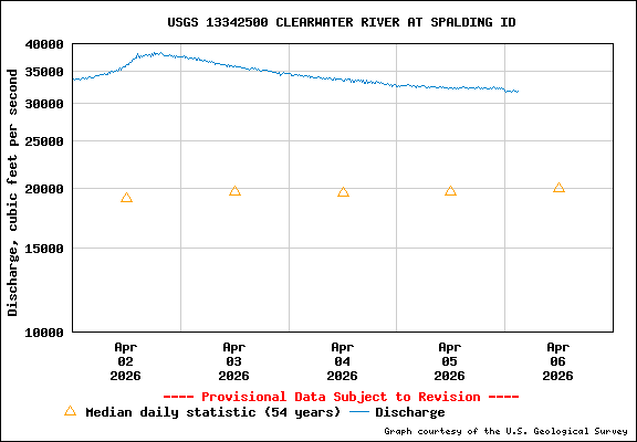 USGS Water-data Flow Graph Clearwater River Idaho State