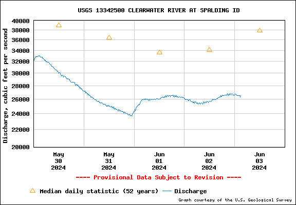 USGS Water-data Flow Graph Clearwater River Idaho State