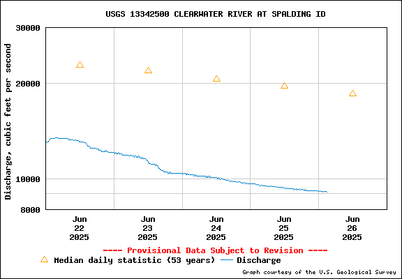 USGS Water-data Flow Graph Clearwater River Idaho State