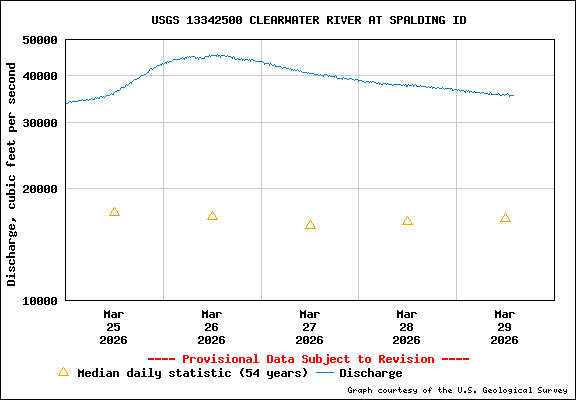 USGS Water-data Flow Graph Clearwater River Idaho State